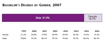 Degrees by Gender