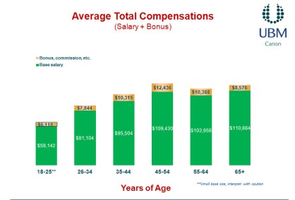 Compensation Vs. Age