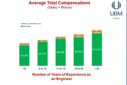 Compensation Vs Years of Experience