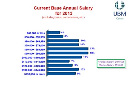 Current Base Annual Salary