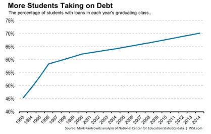 MORE STUDENTS TAKING ON DEBT
