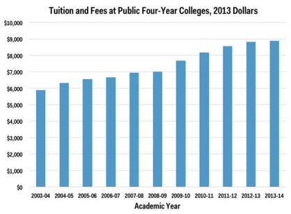 TUITION INFLATION