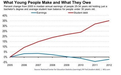 YOUNG PEOPLE AND WHAT THEY OWE VS WHAT THEY MAKE
