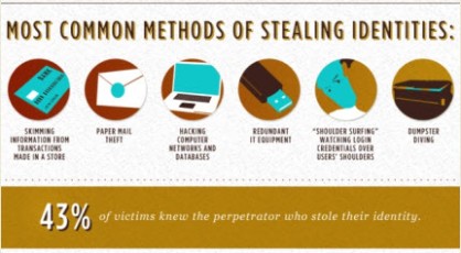 Most Common Methods of Identify Theft