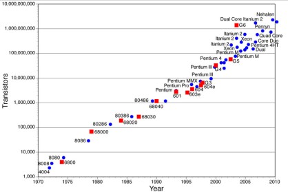 Chart of Moore's Law